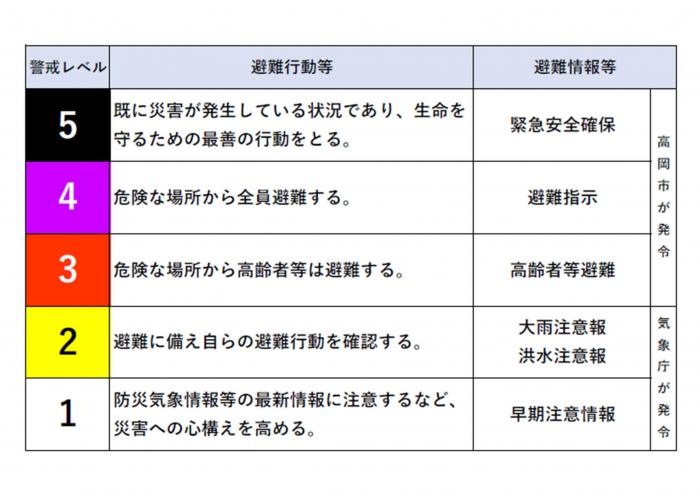 避難情報(警戒レベル5段階)の一覧表