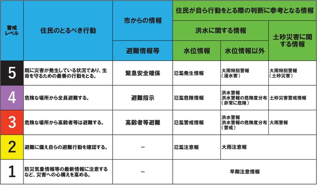 各災害の警戒レベルに応じた避難情報に関する表