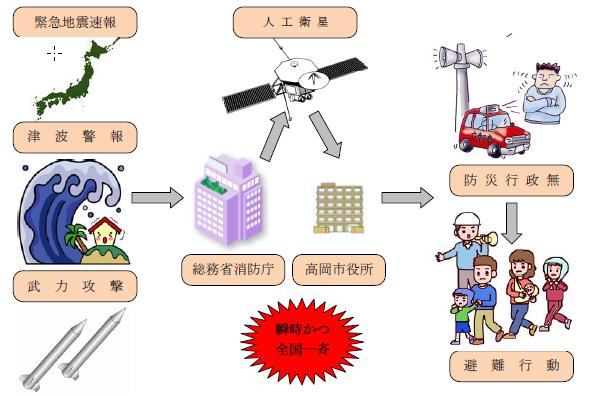 全国瞬時警報システム(J-ALERT)の概念図