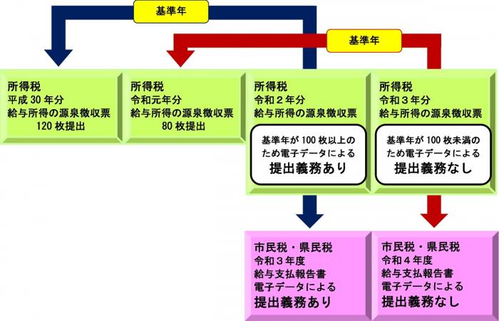 基準年に税務署に提出すべき源泉徴収票の枚数による電子データ提出義務の有無を示したフロー図