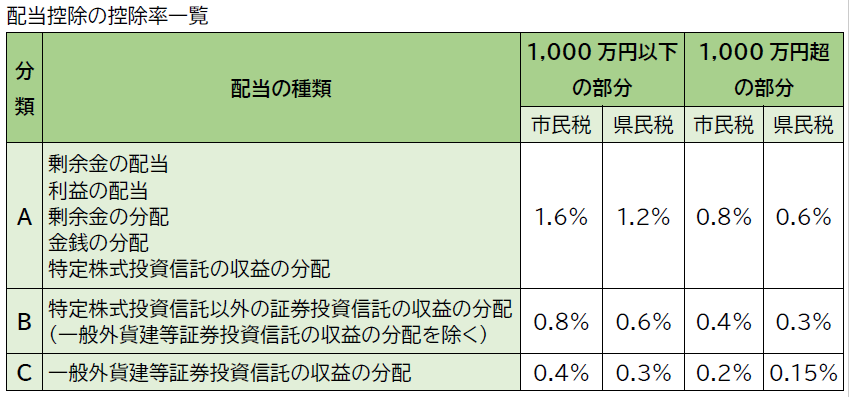 配当控除の控除率一覧です。剰余金の配当、利益の配当、剰余金の分配、金銭の分配及び特定株式投資信託の収益の分配がある場合の課税総所得金額等が1,000万円以下の部分についての配当控除は、市民税1.6%、県民税1.2%、1,000万円超えの部分についての配当控除は、市民税0.8%、県民税0.6%です。一般外貨建等証券投資信託の収益の分配を除く特定株式投資信託以外の証券投資信託の収益の分配がある場合の課税総所得金額等が1,000万円以下の部分についての配当控除は市民税0.8%、県民税0.6%、1,000万円超えの部分についての配当控除は市民税0.4%、県民税0.3%です。一般外貨建等証券投資信託の収益の分配がある場合の課税総所得金額等が1,000万円以下の部分についての配当控除は市民税0.4%、県民税0.3%、1,000万円超えの部分についての配当控除は市民税0.2%、県民税0.15%です。