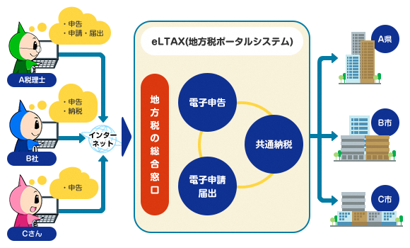 eLTAX図解