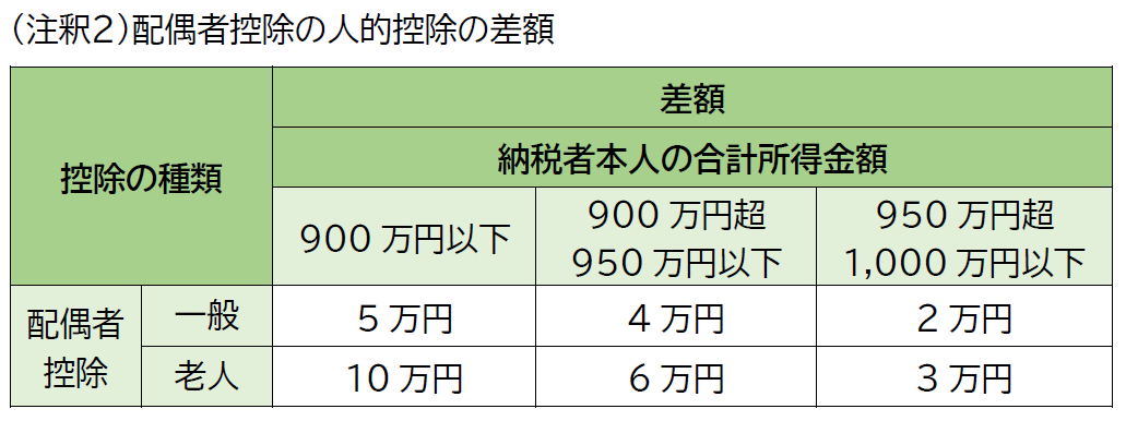 配偶者控除の人的控除の差額に関する表です。配偶者控除の区分が一般かつ納税者本人の合計所得金額が900万円以下の場合は5万円です。900万円超え950万円以下の場合は4万円です。950万円超え1,000万円以下の場合は2万円です。配偶者控除の区分が老人かつ納税者本人の合計所得金額が900万円以下の場合は10万円です。900万円超え950万円以下の場合は6万円です。950万円超え1,000万円以下の場合は3万円です。