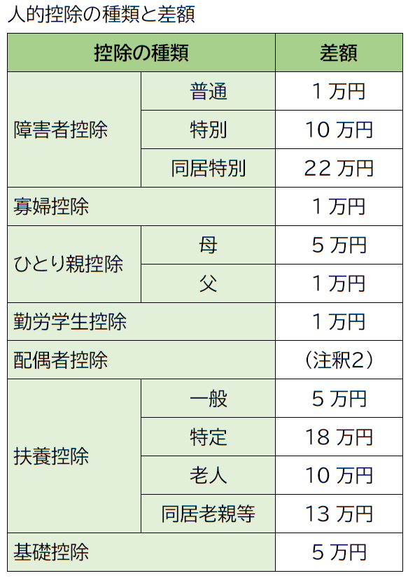 配偶者控除以外の人的控除の差額に関する表です。障害者控除は、普通障害1万円、特別障害10万円、同居特別障害22万円です。寡婦控除は1万円です。ひとり親控除は、母の場合5万円、父の場合1万円です。勤労学生控除は1万円です。扶養控除は、一般扶養5万円、特定扶養18万円、老人扶養10万円、同居老親等の扶養13万円です。基礎控除は5万円です。