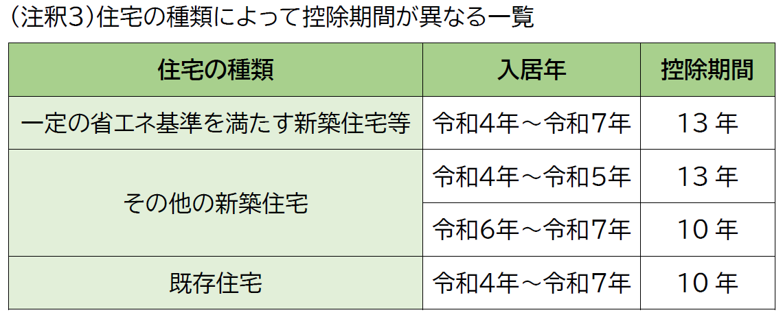令和4年1月1日から令和7年12月31日までに居住している方の住宅によって控除期間が変わる一覧になりますが、音声読み上げ機能をお使いの方は説明が重複しますので省略いたします。