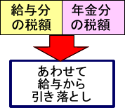 給与分と年金分の税額が合算されて給与から引き落とされること説明しているフロー図