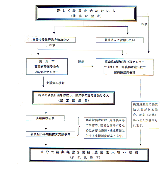 新しく農業を始めたい人(就農希望者)のフロー図