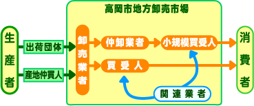 高岡市地方卸売市場の取引のフロー図
