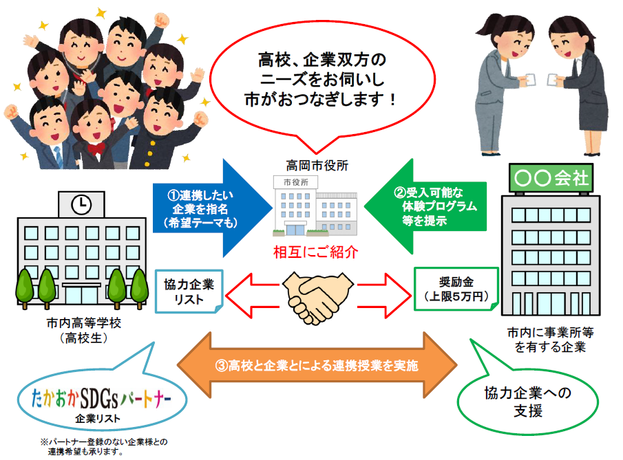 アオハルインターンにおける高校、企業、市役所の関係を示した説明図