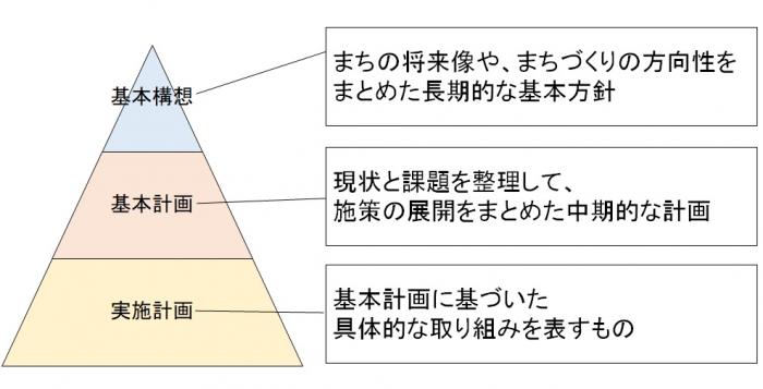下段に実施計画、中段に基本計画、上段に基本構想が置かれたピラミッド型の図