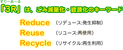 「3R」は、ごみ減量化・資源化のキーワード。Reduce(リデュース:発生抑制)Reuse(リユース:再利用)Recycle(リサイクル:再生利用)