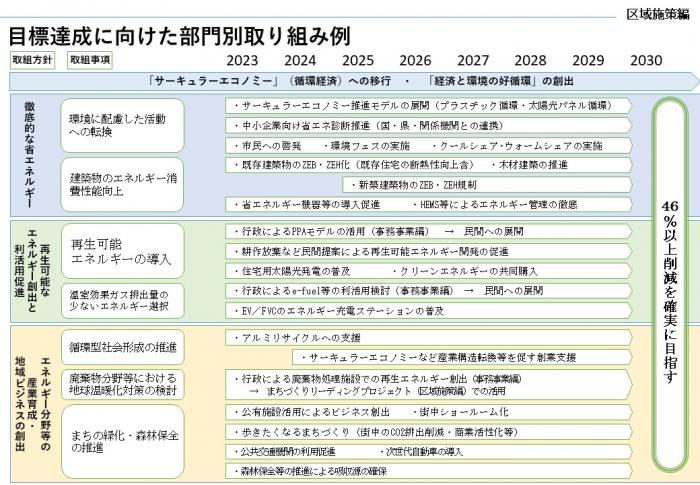 目標達成に向けた部門別取り組み例の説明図