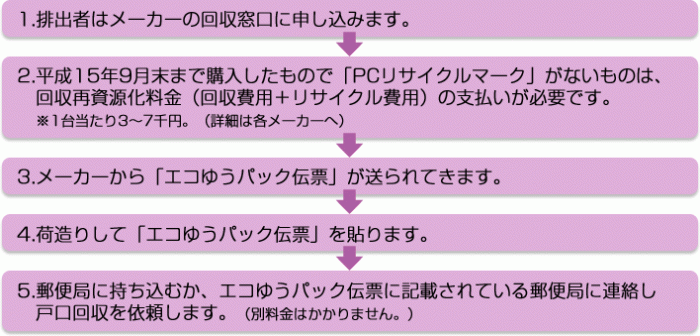 パソコンの排出手順を示したフロー図