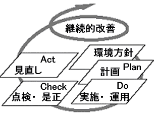 環境マネジメントシステムの枠組みの説明図