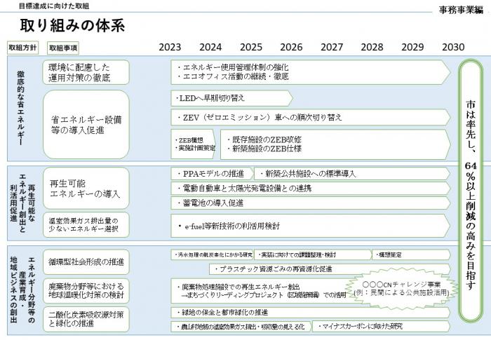 取り組みの体系の説明図