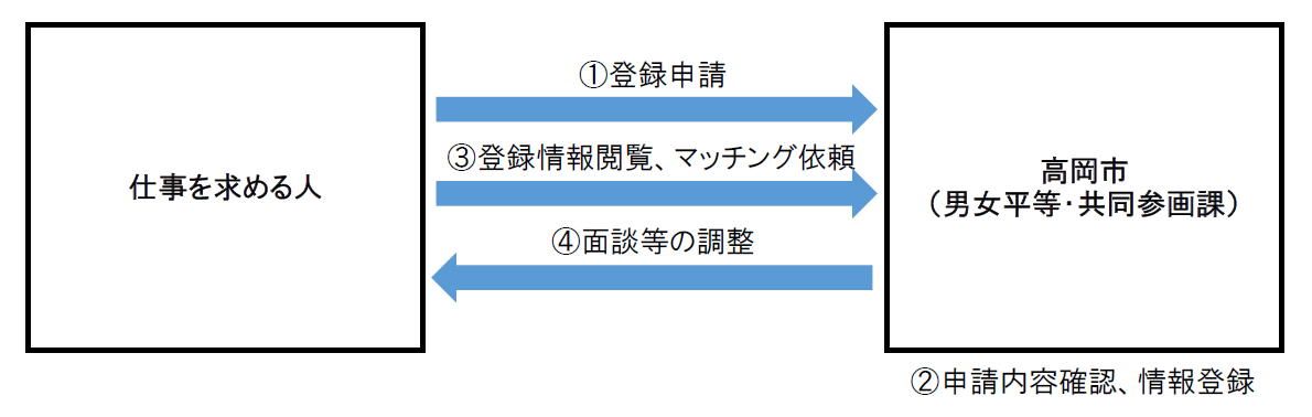 高岡市と、仕事を求める人との間で行われる、女性人材バンクの登録からマッチングまでの流れを示したフロー図