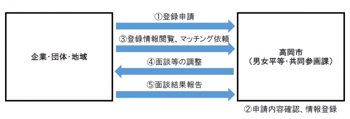 高岡市と、人材を求める企業・団体・地域との間で行われる、女性人材バンクの登録からマッチングまでの流れを示したフロー図