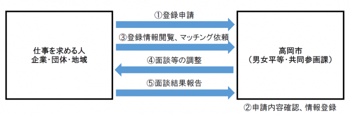 高岡市と、仕事を求める人や人材を求める企業・団体・地域との間で行われる、女性人材バンクの登録からマッチングまでの流れを示したフロー図