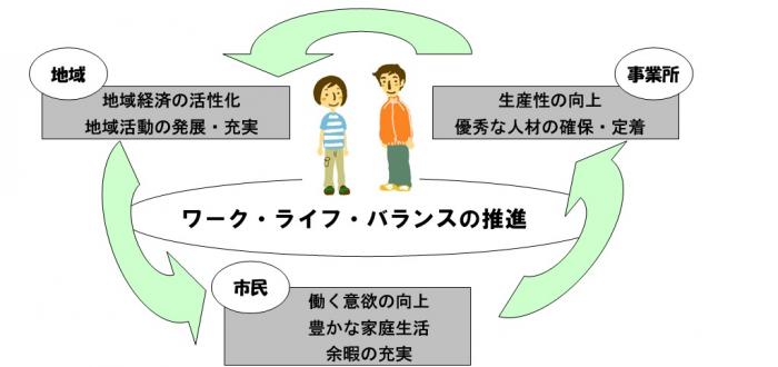 ワーク・ライフ・バランスの推進による効果がもたらす循環を示した説明図