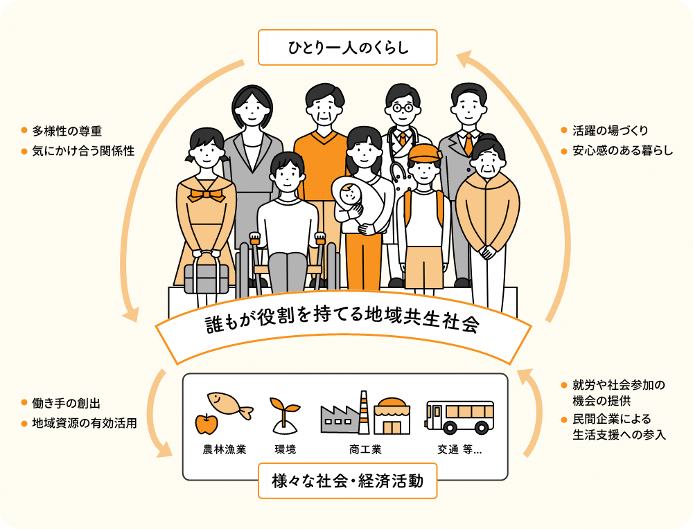 誰もが役割を持てる地域共生社会