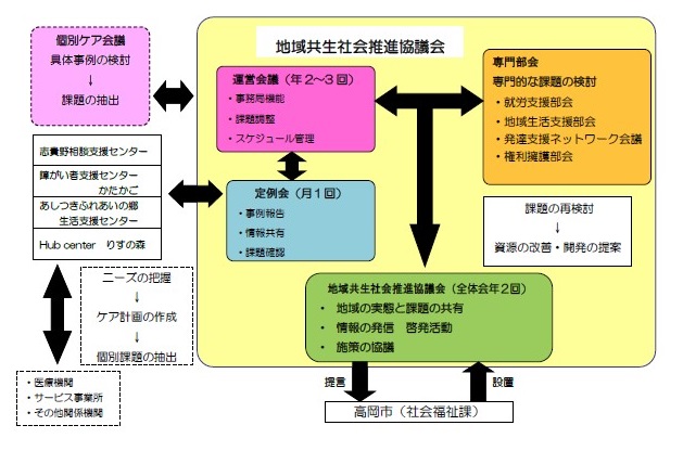 地域共生社会推進協議会の組織・活動内容及び他機関との連携関係などを示した説明図