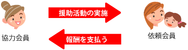 女性の顔のイラストがあり下に協力会員と書かれ赤い右矢印で援助活動の実施が右に伸びて矢印の先に母子のキャラクターの顔のイラストの下に依頼会員と書かれ赤い左矢印で報酬を支払うが左に伸びているイラスト
