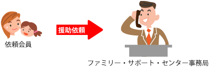 母子のキャラクターの顔のイラストの下に依頼会員と書かれ赤い右矢印で援助依頼が右に伸びて矢印の先に電話を片手に持ったスーツを着た男性の下にファミリー・サポート・センター事務局と書かれたイラスト