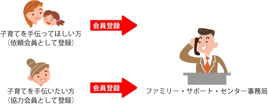 母子のキャラクターの顔のイラストの下に子育てを手伝ってほしい方(依頼会員として登録)と書かれ赤い右矢印で会員登録が右に伸びてそのイラストの下には女性の顔のイラストがあり下に子育てを手伝いたい方(協力会員として登録)と書かれ赤い右矢印で会員登録が右に伸びて二つの矢印の先に電話を片手に持ったスーツを着た男性の下にファミリー・サポート・センター事務局と書かれたイラスト