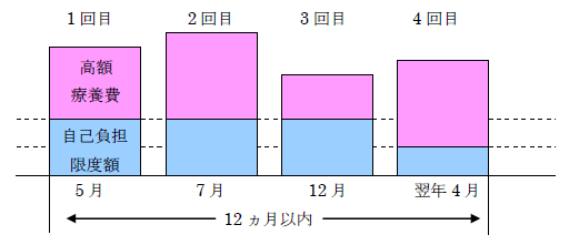 自己負担限度額の多数該当した場合の説明図