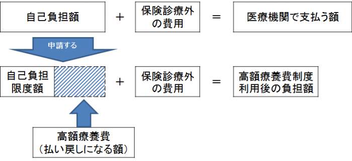 高額療養費の自己負担限度額についての説明図