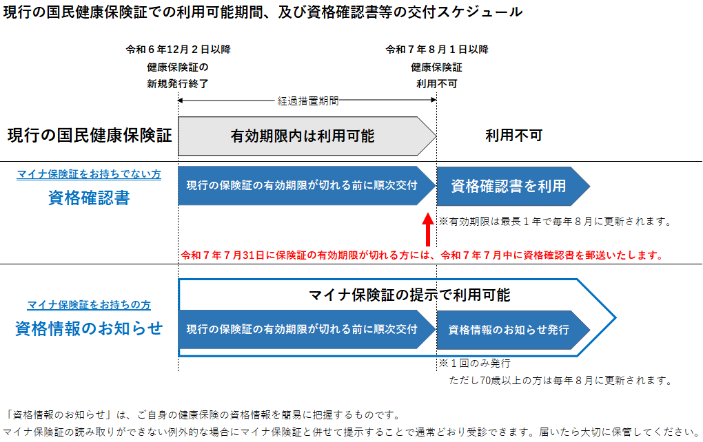 保険証利用可能期間、資格確認書等交付スケジュール