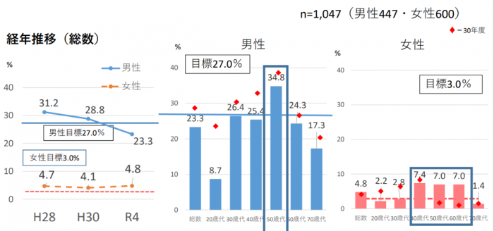 高岡市の喫煙状況のグラフ 詳細は以下