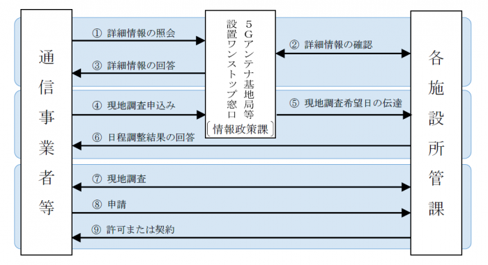 基地局設置に向けた事務フロー図は以下