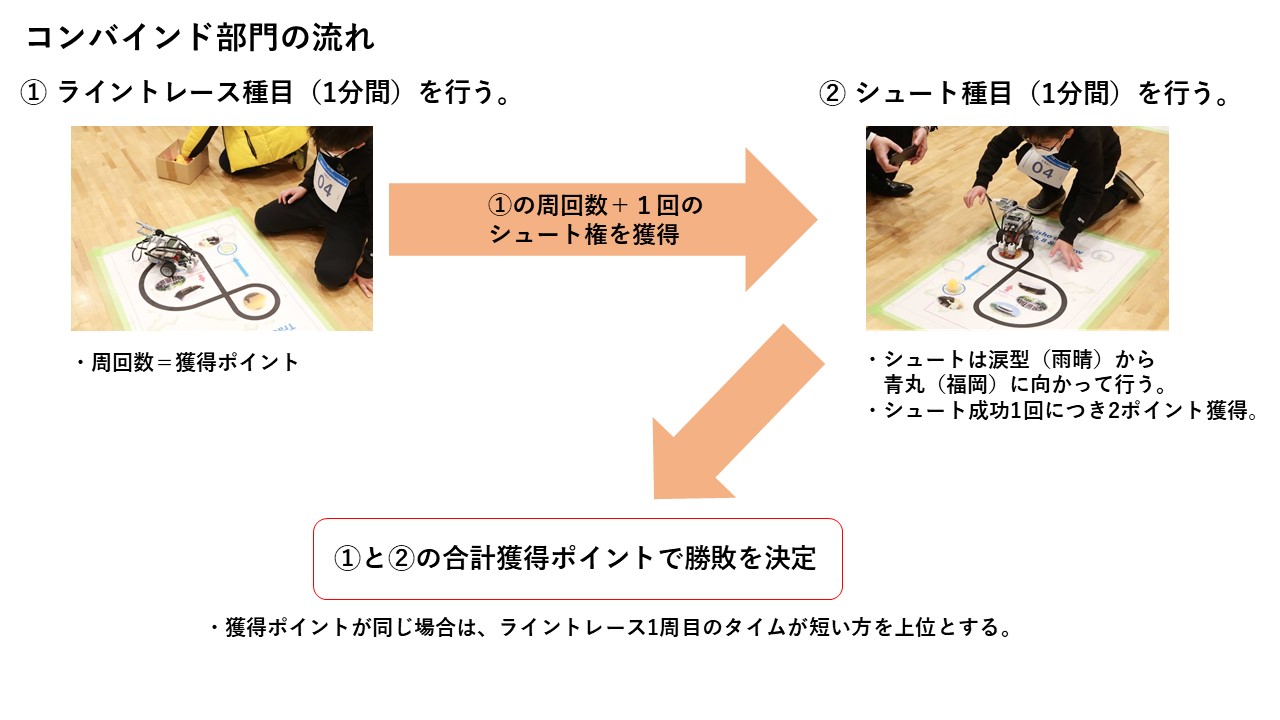 コンバインド部門の競技の流れを解説した解説図 詳細は以下