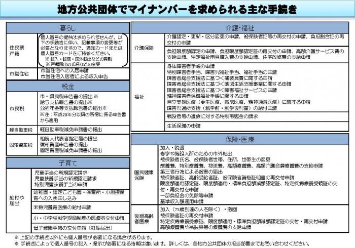 地方公共団体でマイナンバーを求められる主な手続きを紹介した説明図