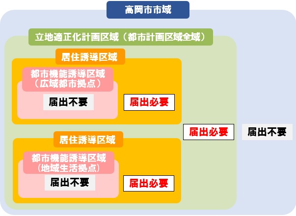 都市機能誘導区域(地域生活拠点)へ誘導する機能の届出判断イメージ図