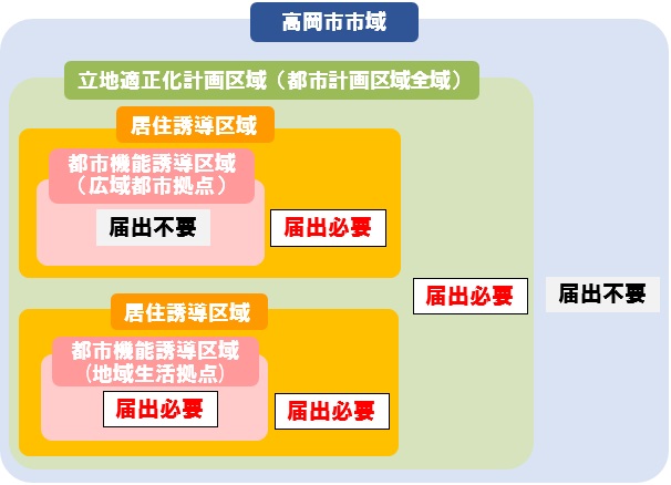 都市機能誘導区域(広域都市拠点)へ誘導する機能の届出判断イメージ図