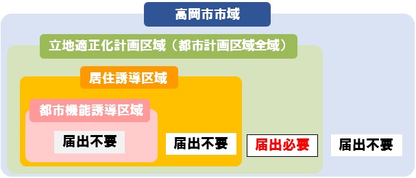 居住誘導区域外における届出の判断イメージ図
