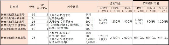 新高岡駅周辺の市営駐車場の料金表