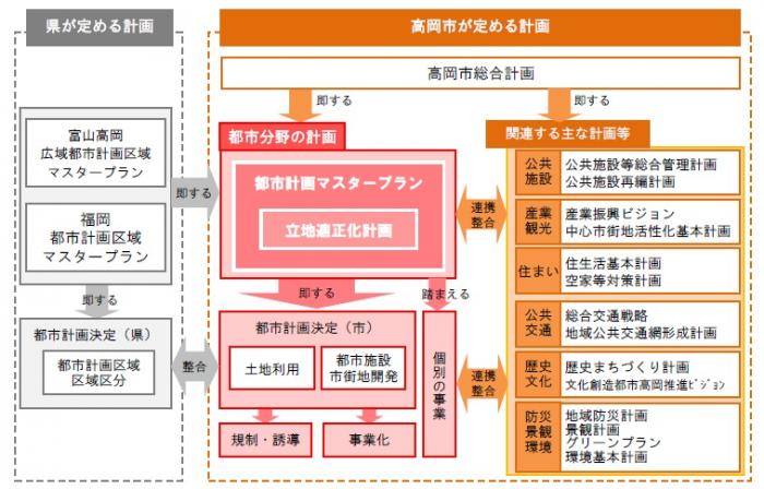 立地適正化計画の説明図