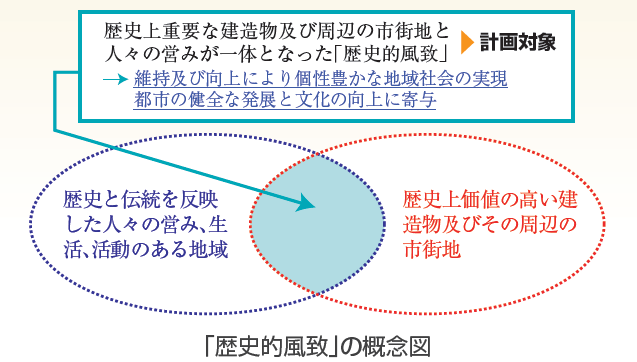 「歴史的風致」の概念図詳細は以下のとおり