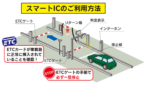 スマートインターチェンジのご利用方法の説明図