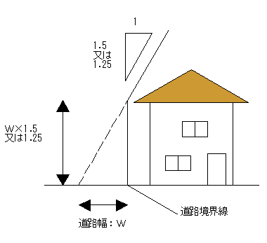 道路斜線制限の説明図