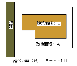 建ぺい率の説明図