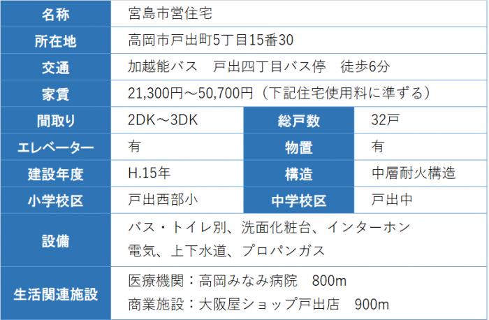 住宅の概要の表 詳細は以下