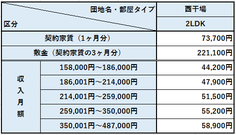家賃(入居者負担額)・敷金についての表 詳細は以下