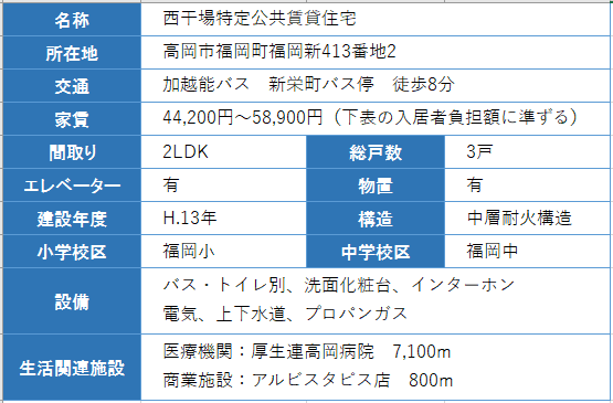住宅の概要の表 詳細は以下