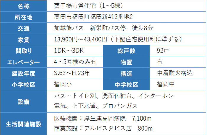 住宅の概要の表 詳細は以下