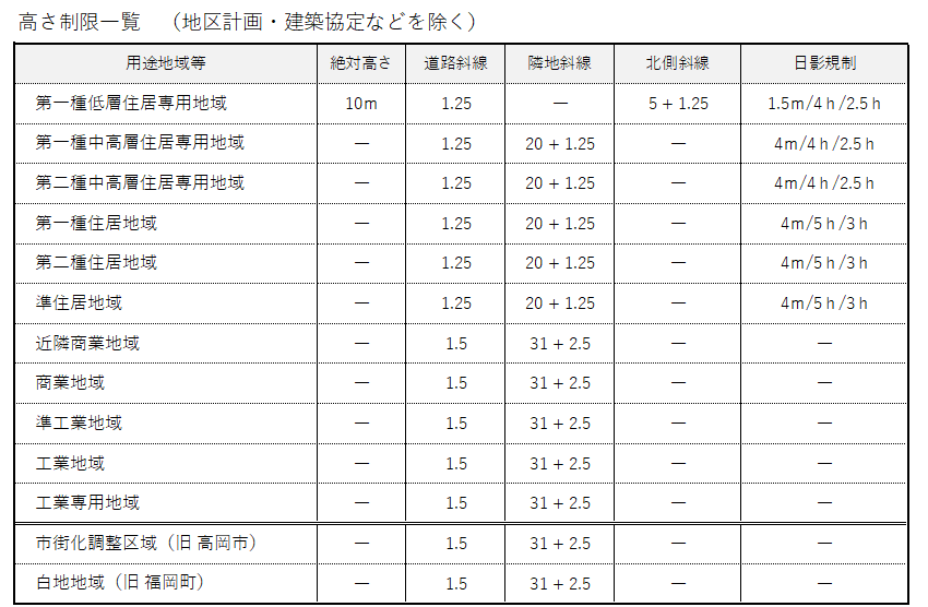 高さ制限等一覧