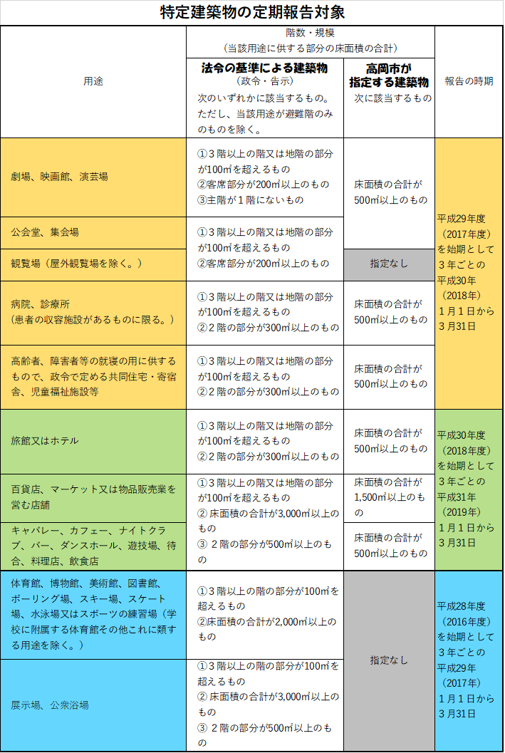 特定建築部の定期報告対象表